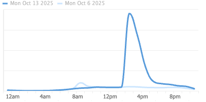 Traffic spike chart showing Vodafone network outage on 13th October 2025